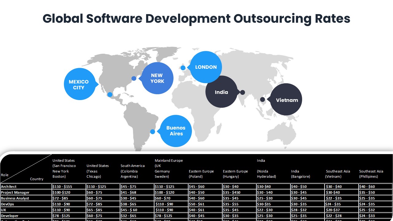 Global Software development Outsourcing Rates
